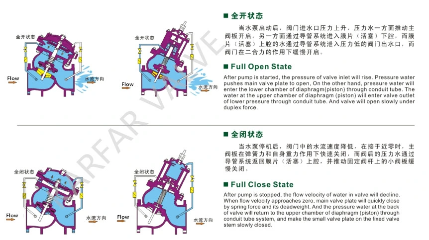 Cast Iron Y Pattern Globe Pressure Relief Sustaining Valve